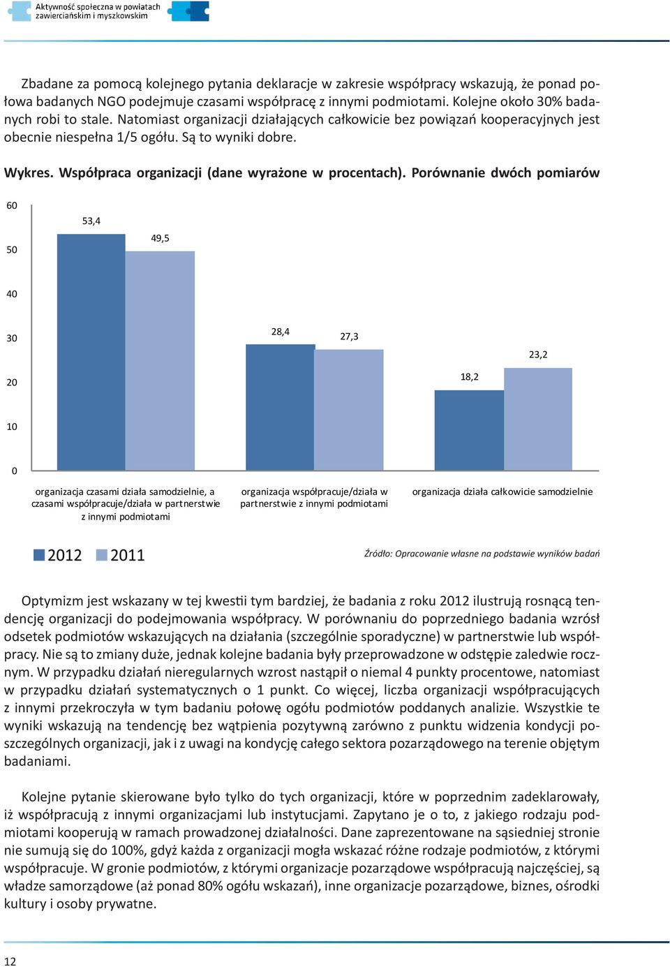 Porównanie dwóch pomiarów 60 50 53,4 49,5 40 30 28,4 27,3 23,2 20 18,2 10 0 organizacja czasami działa samodzielnie, a czasami współpracuje/działa w partnerstwie z innymi podmiotami organizacja