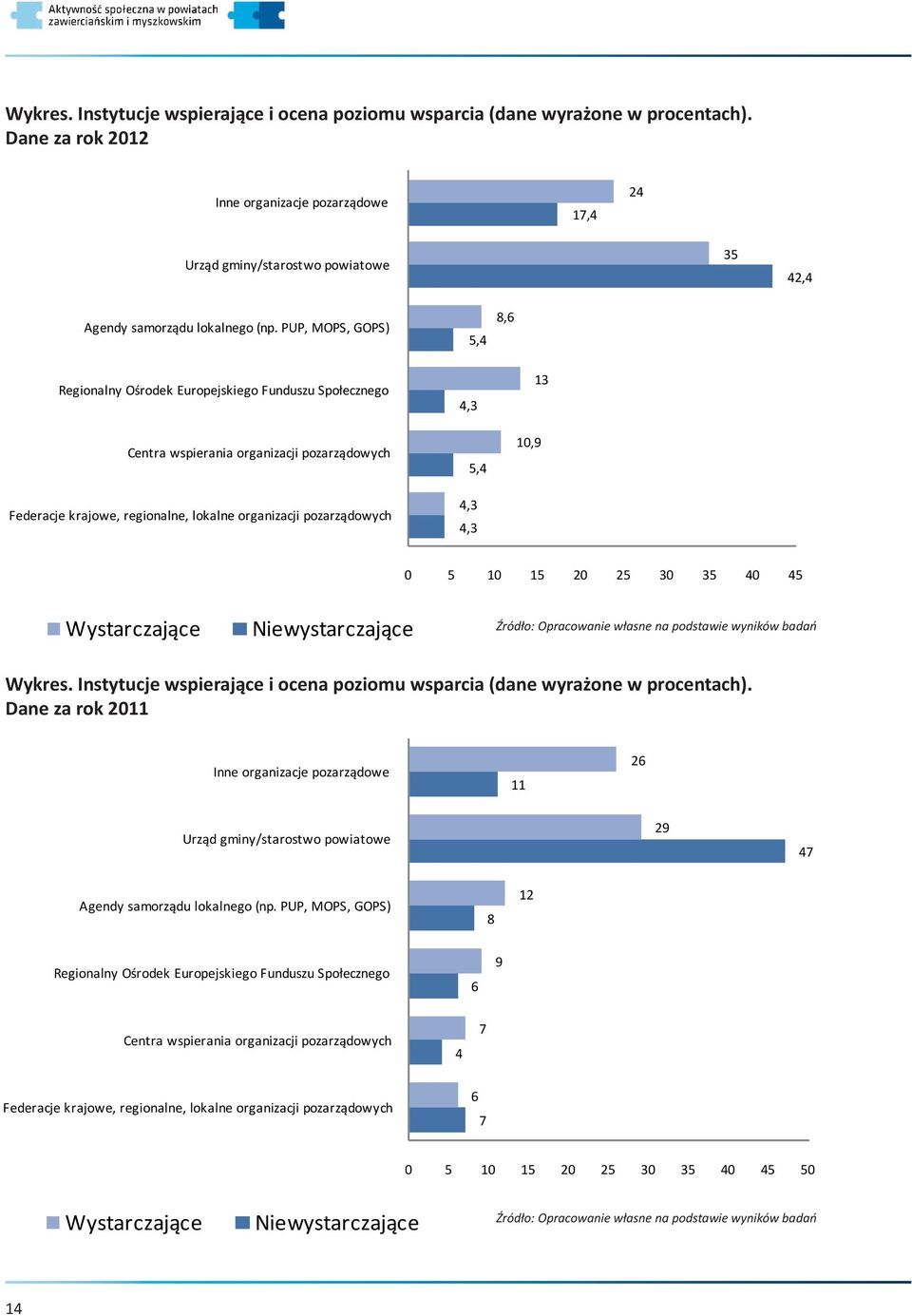 PUP, MOPS, GOPS) 5,4 8,6 Regionalny Ośrodek Europejskiego Funduszu Społecznego Centra wspierania organizacji pozarządowych Federacje krajowe, regionalne, lokalne organizacji pozarządowych 4,3 5,4 4,3