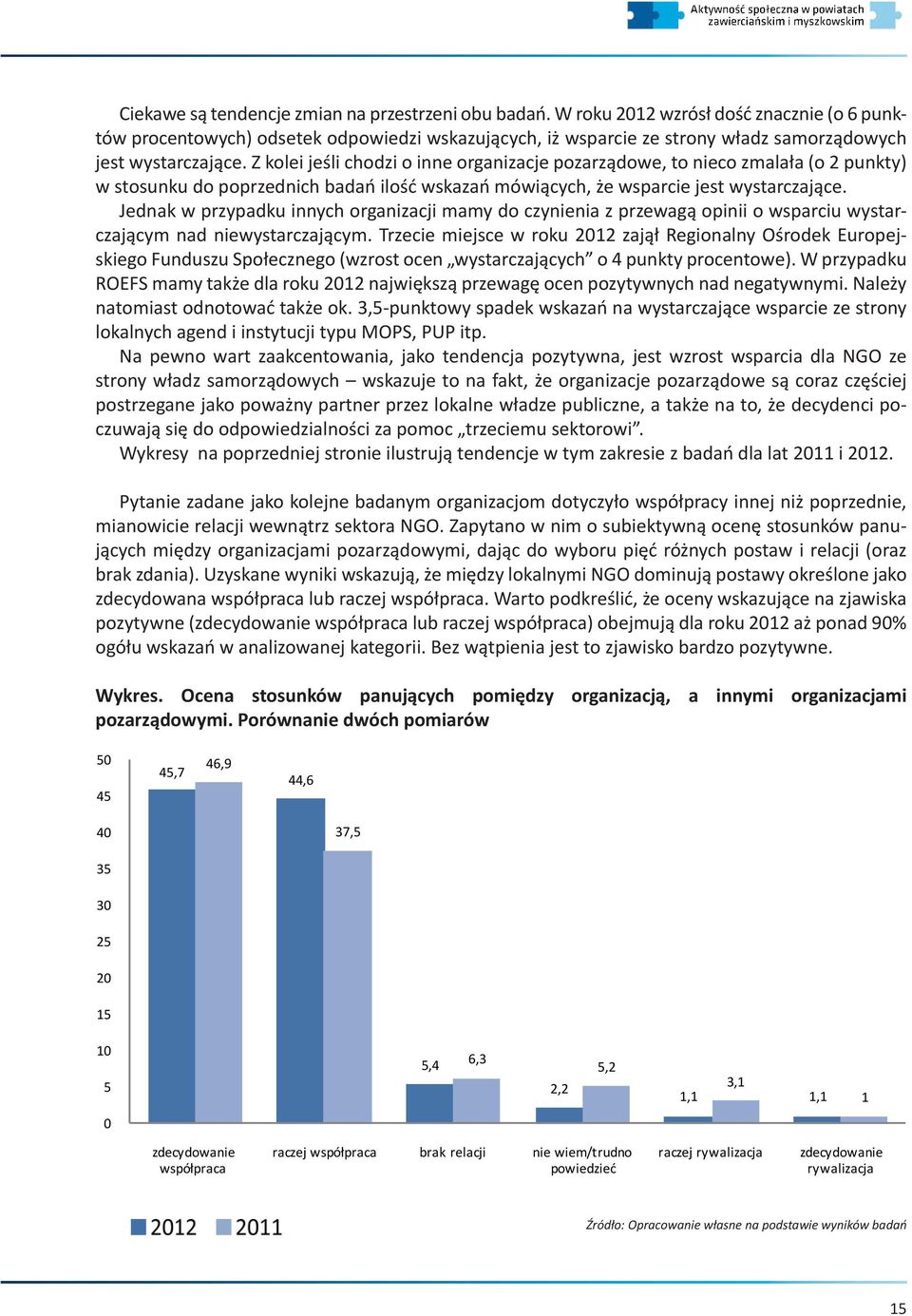 Z kolei jeśli chodzi o inne organizacje pozarządowe, to nieco zmalała (o 2 punkty) w stosunku do poprzednich badań ilość wskazań mówiących, że wsparcie jest wystarczające.