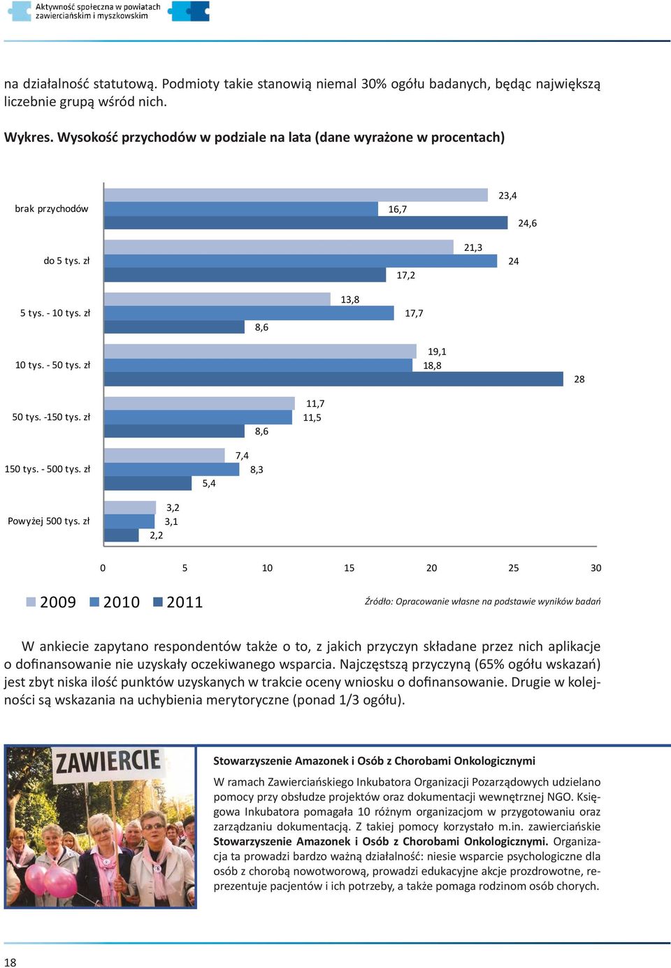 -150 tys. zł 8,6 11,7 11,5 150 tys. - 500 tys. zł 5,4 7,4 8,3 Powyżej 500 tys.