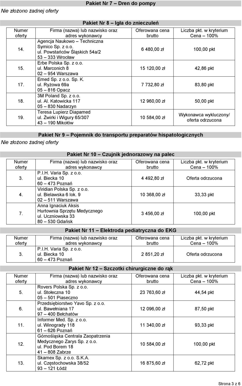 Żwirki i Wigury 65/307 43 190 Mikołów Pakiet Nr 8 Igła do znieczuleń 6 480,00 zł 100,00 pkt 15 120,00 zł 42,86 pkt 7 732,80 zł 83,80 pkt 12 960,00 zł 50,00 pkt 10 584,00 zł Wykonawca wykluczony/