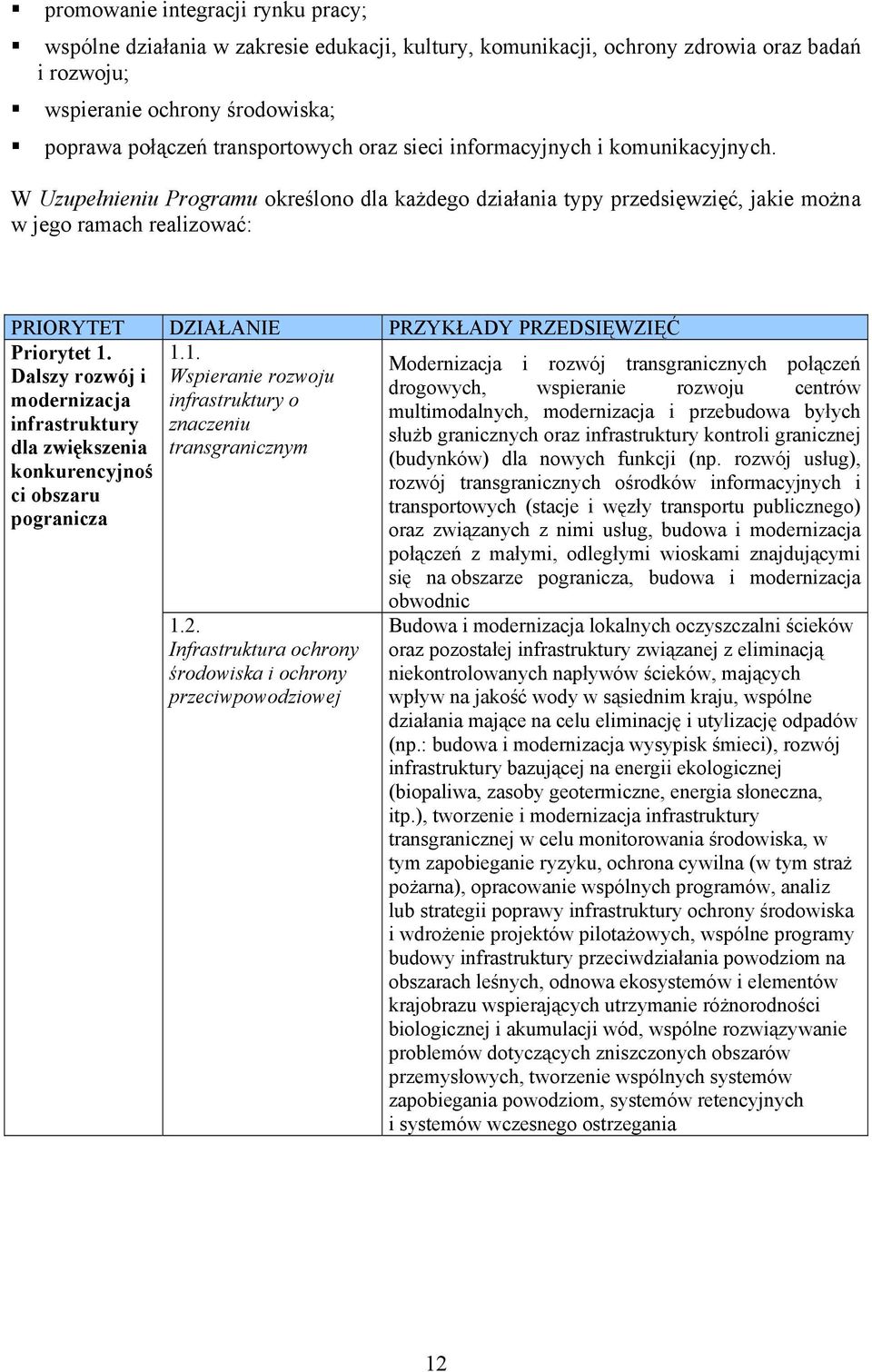 W Uzupełnieniu Programu określono dla każdego działania typy przedsięwzięć, jakie można w jego ramach realizować: PRIORYTET DZIAŁANIE PRZYKŁADY PRZEDSIĘWZIĘĆ 1.