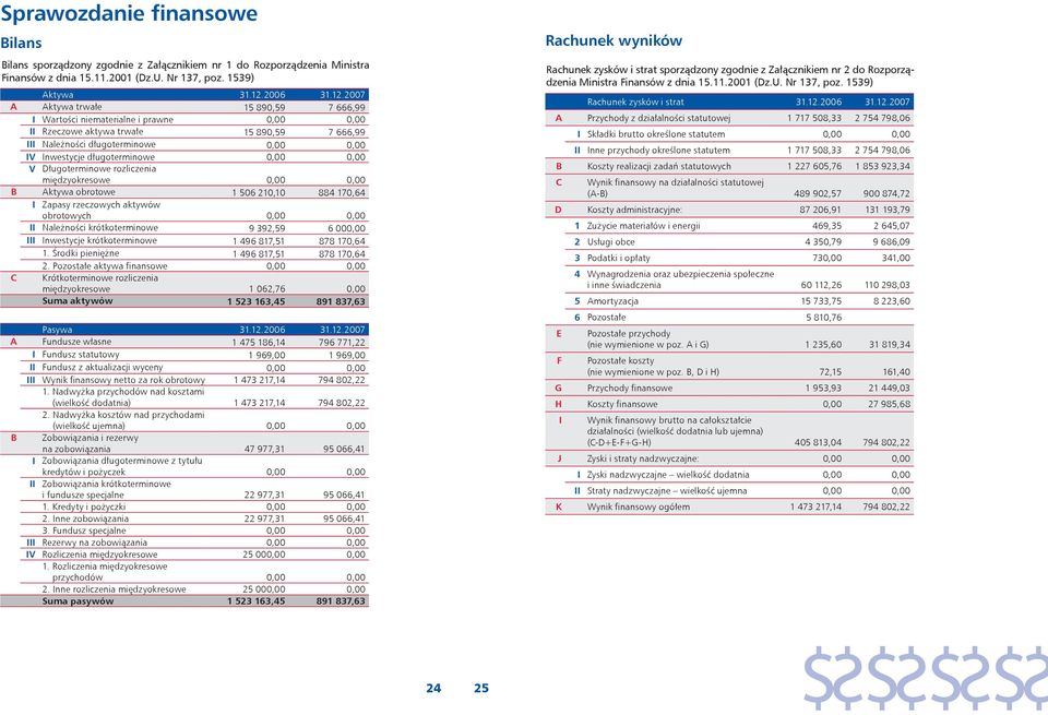 2007 A Aktywa trwałe 15 890,59 7 666,99 I Wartości niematerialne i prawne 0,00 0,00 II Rzeczowe aktywa trwałe 15 890,59 7 666,99 III Należności długoterminowe 0,00 0,00 IV Inwestycje długoterminowe