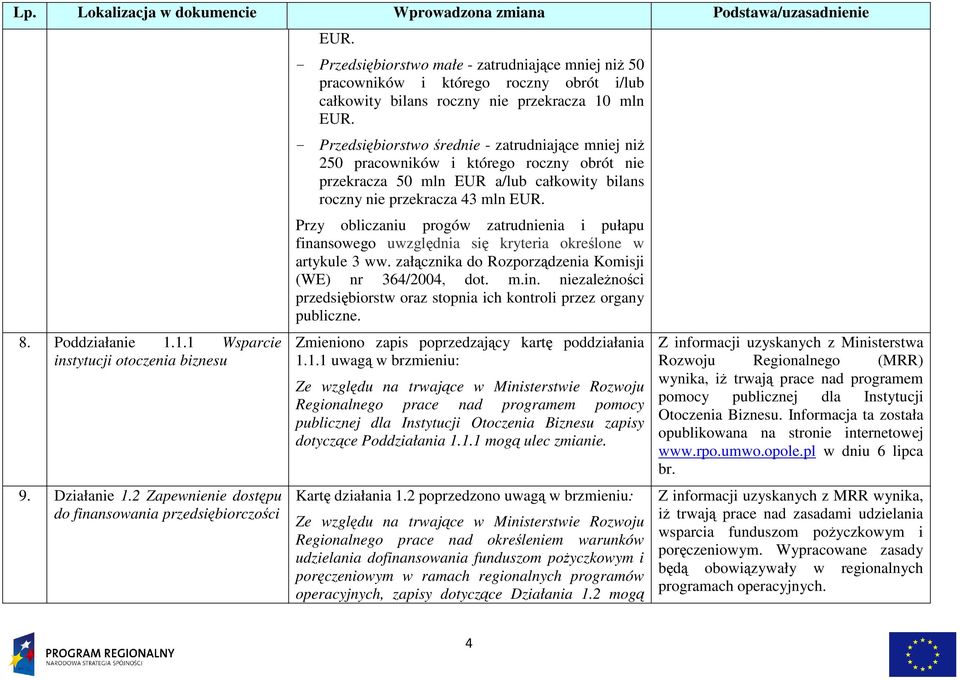 - Przedsiębiorstwo średnie - zatrudniające mniej niŝ 250 pracowników i którego roczny obrót nie przekracza 50 mln EUR a/lub całkowity bilans roczny nie przekracza 43 mln EUR.