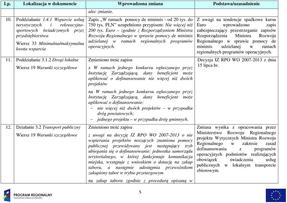 Euro zgodnie z Rozporządzeniem Ministra Rozwoju Regionalnego w sprawie pomocy de minimis udzielanej w ramach regionalnych programów operacyjnych.