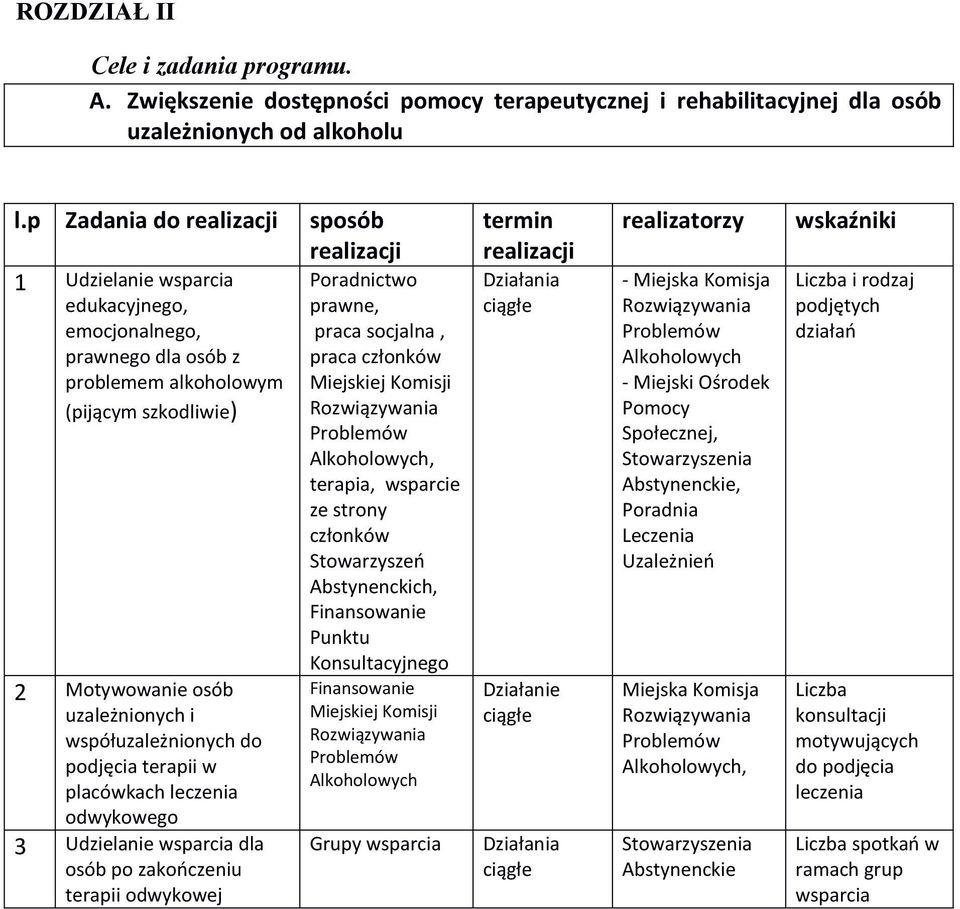 współuzależnionych do podjęcia terapii w placówkach leczenia odwykowego 3 Udzielanie wsparcia dla osób po zakończeniu terapii odwykowej Poradnictwo prawne, praca socjalna, praca członków Miejskiej