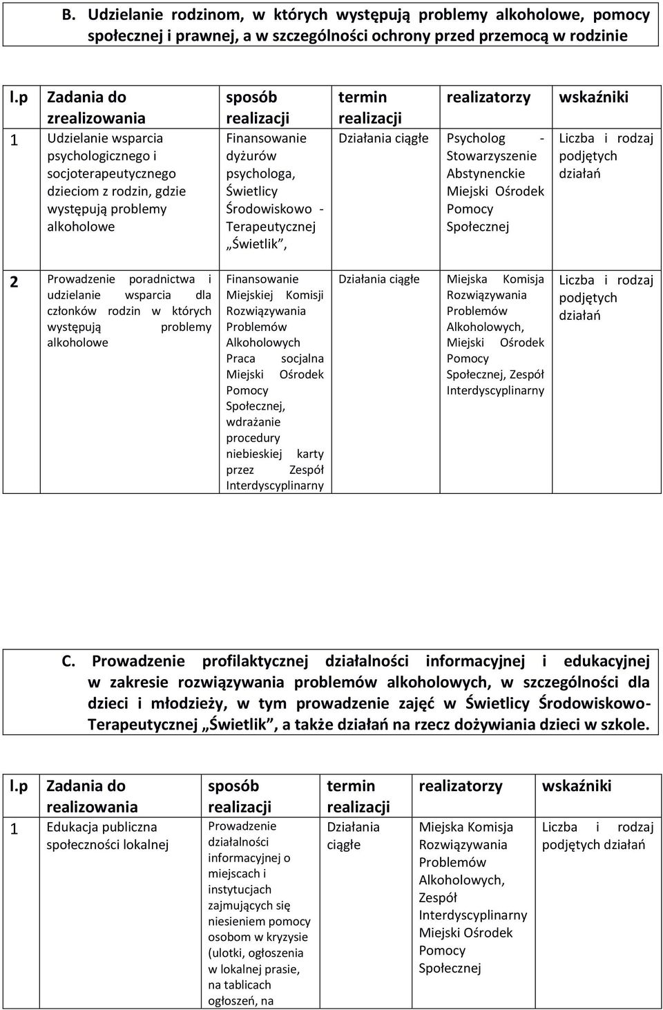 Świetlicy Środowiskowo - Terapeutycznej Świetlik, termin realizacji realizatorzy Działania ciągłe Psycholog - Stowarzyszenie Abstynenckie Miejski Ośrodek Pomocy Społecznej wskaźniki Liczba i rodzaj