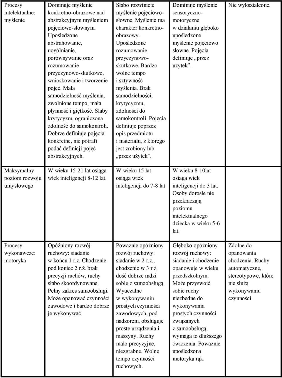 Słaby krytycyzm, ograniczona zdolność do samokontroli. Dobrze definiuje pojęcia konkretne, nie potrafi podać definicji pojęć abstrakcyjnych. Słabo rozwinięte myślenie pojęciowosłowne.