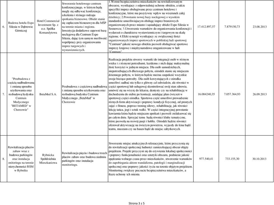 Inwestycja dodatkowo zapewni bazę noclegową dla Centrum Expo Silesia, dając tym samym możliwość współpracy przy organizowaniu imprez targowych i wystawienniczych. 1.