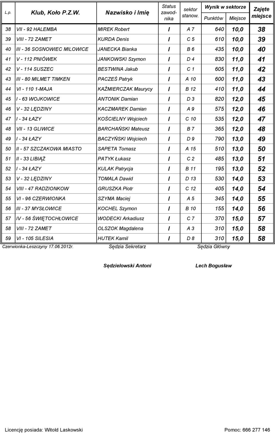 PNIÓWEK JANKOWSKI Szymon I D 4 830 11,0 41 42 V - 114 SUSZEC BESTWINA Jakub I C 1 605 11,0 42 43 III - 80 MILMET TIMKEN PACZEŚ Patryk I A 10 600 11,0 43 44 VI - 110 1-MAJA KAŹMIERCZAK Maurycy I B 12