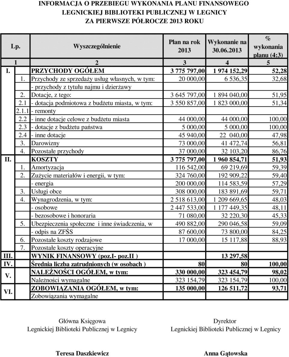 1 - dotacja podmiotowa z budżetu miasta, w tym: 3 550 857,00 1 823 000,00 51,34 2.1.1 - remonty 0,00 0,00 0,00 2.2 - inne dotacje celowe z budżetu miasta 44 000,00 44 000,00 100,00 2.