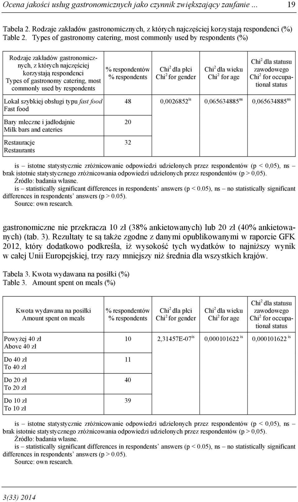 respondents Lokal szybkiej obsługi typu fast food Fast food Bary mleczne i jadłodajnie Milk bars and eateries Restauracje Restaurants 48 0,0026852 is 0,065634885 ns 0,065634885 ns 20 32