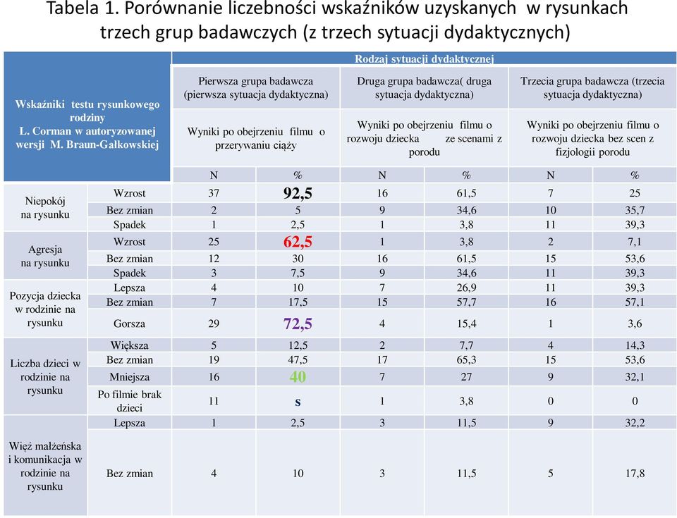 Braun-Gałkowskiej Pierwsza grupa badawcza (pierwsza sytuacja dydaktyczna) Wyniki po obejrzeniu filmu o przerywaniu ciąży Druga grupa badawcza( druga sytuacja dydaktyczna) Wyniki po obejrzeniu filmu o