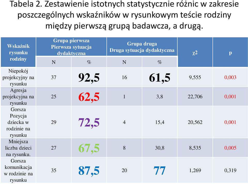 Wskaźnik rysunku rodziny Niepokój projekcyjny na rysunku Agresja projekcyjna na rysunku Gorsza Pozycja dziecka w rodzinie na rysunku Mniejsza liczba