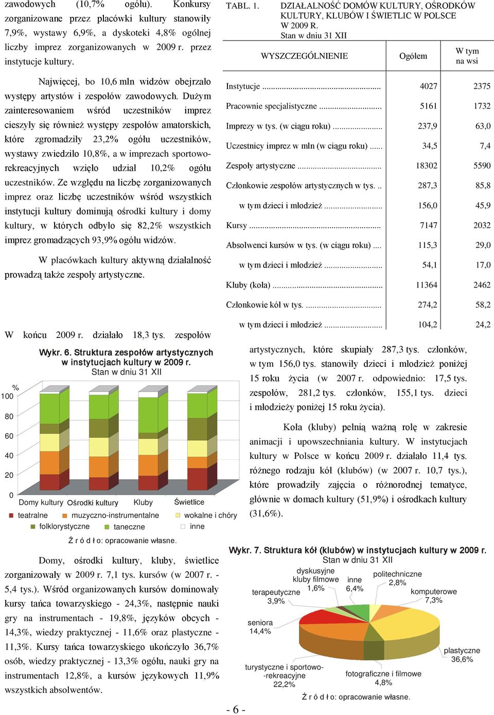 Dużym zainteresowaniem wśród uczestników imprez cieszyły się również występy zespołów amatorskich, które zgromadziły 23,2% ogółu uczestników, wystawy zwiedziło 10,8%, a w imprezach