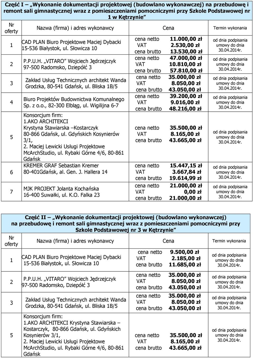 Hallera MJK PROJEKT Jolanta Kochańska -00 Suwałki, ul. K.O. Falka.000,00 zł.0,00 zł.0,00 zł 7.000,00 zł 0.80,00 zł 7.80,00 zł.000,00 zł 8.00,00 zł.00,00 zł 9.00,00 zł 9.0,00 zł 8.,00 zł.00,00 zł 8.,00 zł.,00 zł.7, zł.