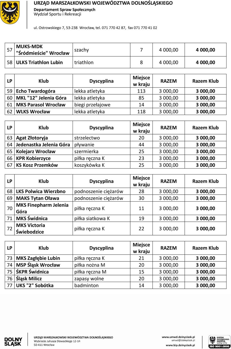 000,00 64 Jedenastka Jelenia Góra pływanie 44 3 000,00 3 000,00 65 Kolejarz Wrocław szermierka 25 3 000,00 3 000,00 66 KPR Kobierzyce piłka ręczna K 23 3 000,00 3 000,00 67 KS Kosz Przemków