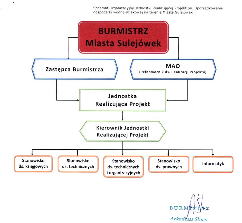 Burmistrza MAO [Pełnomocnik ds.