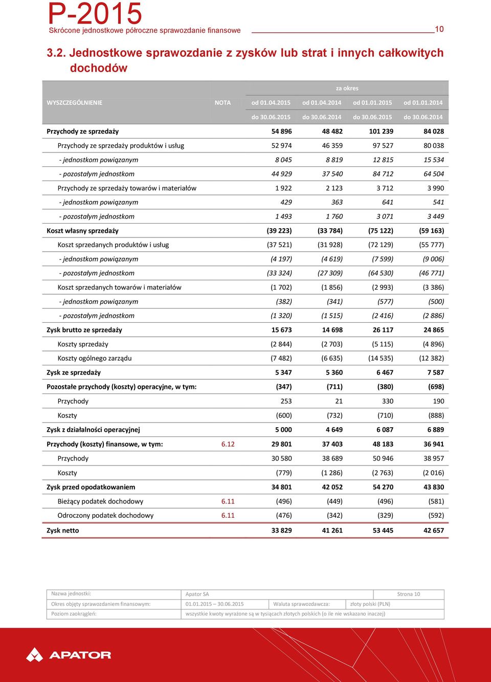 045 8 819 12 815 15 534 - pozostałym jednostkom 44 929 37 540 84 712 64 504 Przychody ze sprzedaży towarów i materiałów 1 922 2 123 3 712 3 990 - jednostkom powiązanym 429 363 641 541 - pozostałym