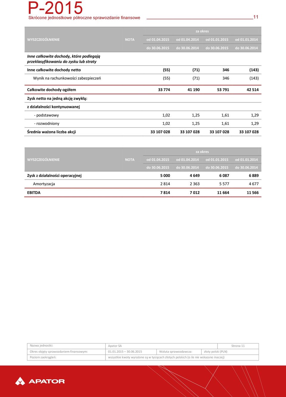 791 42 514 Zysk netto na jedną akcję zwykłą: z działalności kontynuowanej - podstawowy 1,02 1,25 1,61 1,29 - rozwodniony 1,02 1,25 1,61 1,29 Średnia ważona liczba akcji 33 107 028 33 107 028 33 107