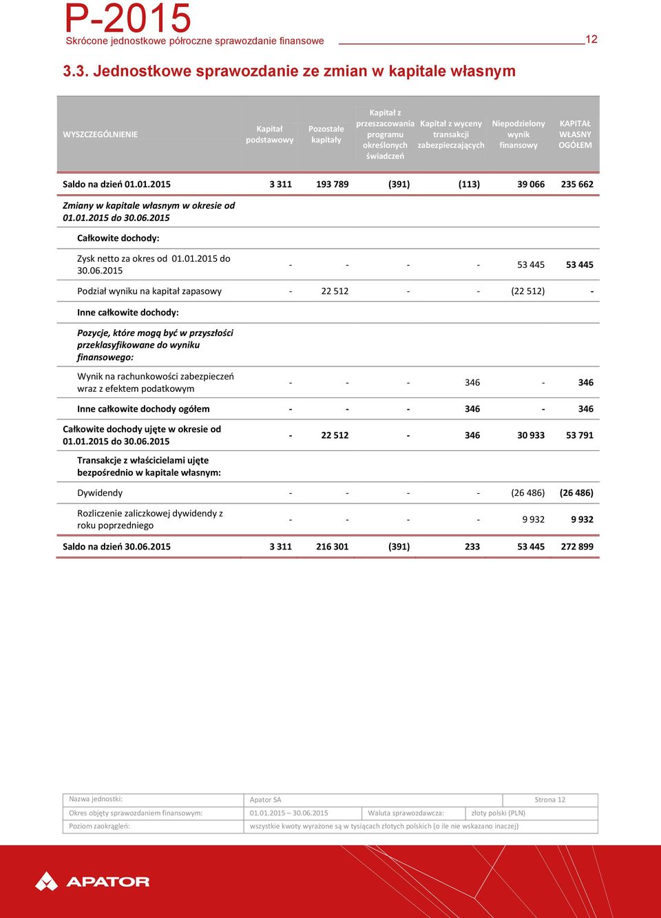 Niepodzielony wynik finansowy KAPITAŁ WŁASNY OGÓŁEM Saldo na dzień 01.01.2015 3 311 193 789 (391) (113) 39 066 235 662 Zmiany w kapitale własnym w okresie od 01.01.2015 do 30.06.2015 Całkowite dochody: Zysk netto za okres od 01.