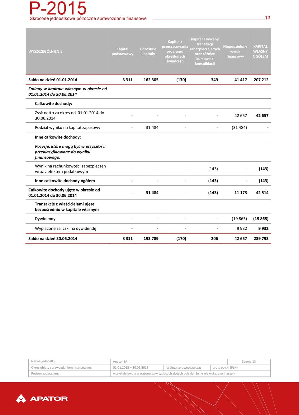 06.2014 Całkowite dochody: Zysk netto za okres od 01.01.2014 do 30.06.2014 - - - - 42 657 42 657 Podział wyniku na kapitał zapasowy - 31 484 - - (31 484) - Inne całkowite dochody: Pozycje, które mogą