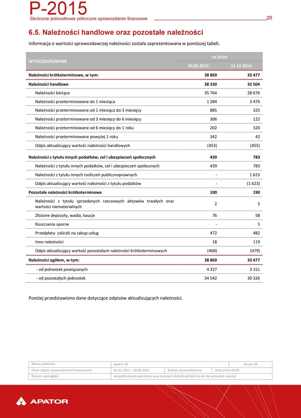 2014 Należności krótkoterminowe, w tym: 38 869 33 477 Należności handlowe 38 330 32 504 Należności bieżące 35 764 28 676 Należności przeterminowane do 1 miesiąca 1 284 3 474 Należności