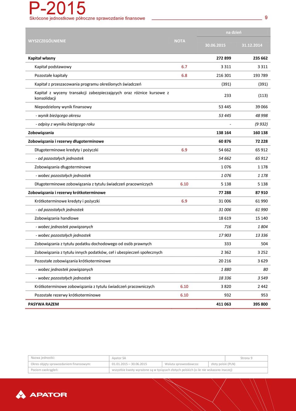 finansowy 53 445 39 066 - wynik bieżącego okresu 53 445 48 998 - odpisy z wyniku bieżącego roku - (9 932) Zobowiązania 138 164 160 138 Zobowiązania i rezerwy długoterminowe 60 876 72 228