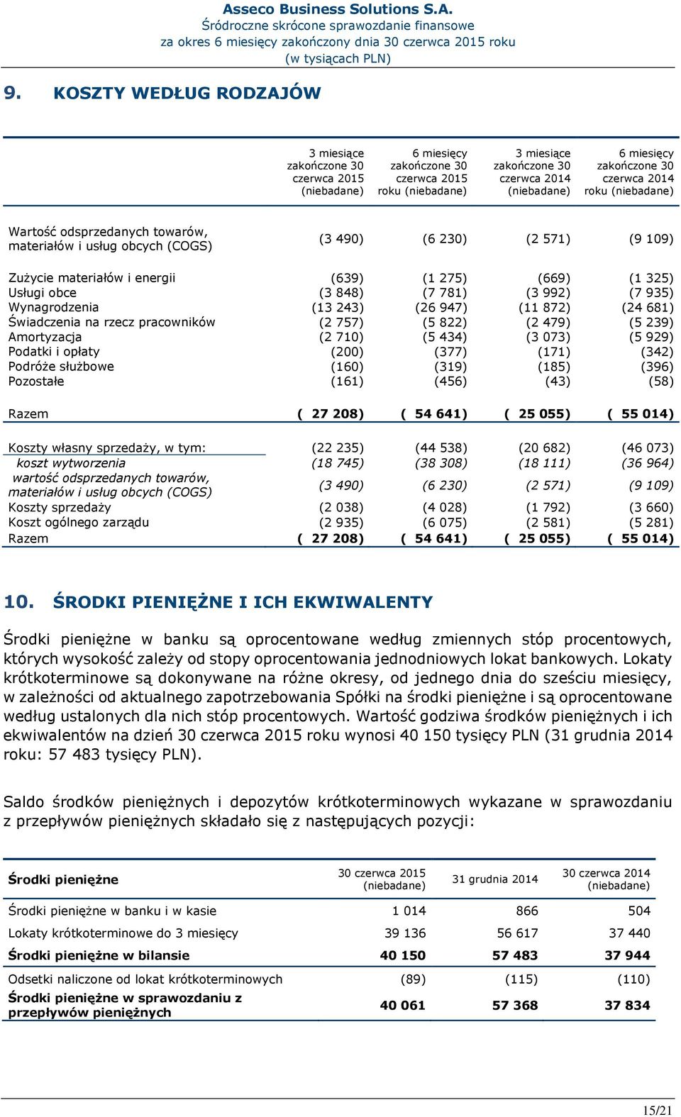 rzecz pracowników (2 757) (5 822) (2 479) (5 239) Amortyzacja (2 710) (5 434) (3 073) (5 929) Podatki i opłaty (200) (377) (171) (342) Podróże służbowe (160) (319) (185) (396) Pozostałe (161) (456)