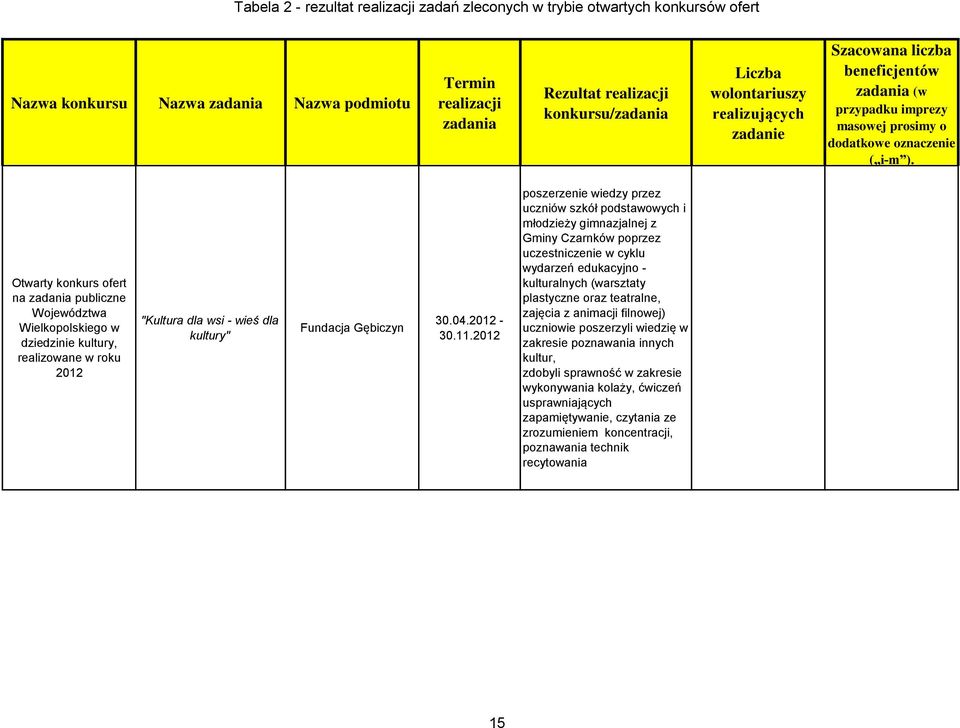 2012 poszerzenie wiedzy przez uczniów szkół podstawowych i młodzieży gimnazjalnej z Gminy Czarnków poprzez uczestniczenie w cyklu wydarzeń edukacyjno - kulturalnych (warsztaty