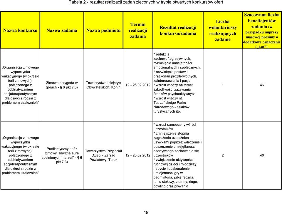 2012 * redukcja zachowańagresywnych, rozwinięcie umiejetności emocjonalnych i społecznych, * rozwinięcie postaw i przekonań prozdrowotnych, zainteresowania i pasje * wzrost wiedzy na temat