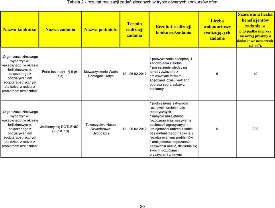 2012 * podwyższenie akceptacji i zadowolenia z siebie * poszerzenie wiedzy na tematy zwiazane z efektywnymi formami spędzania czasu wolnego poprzez sport, zabawy, konkursy 6 40 Organizacja zimowego