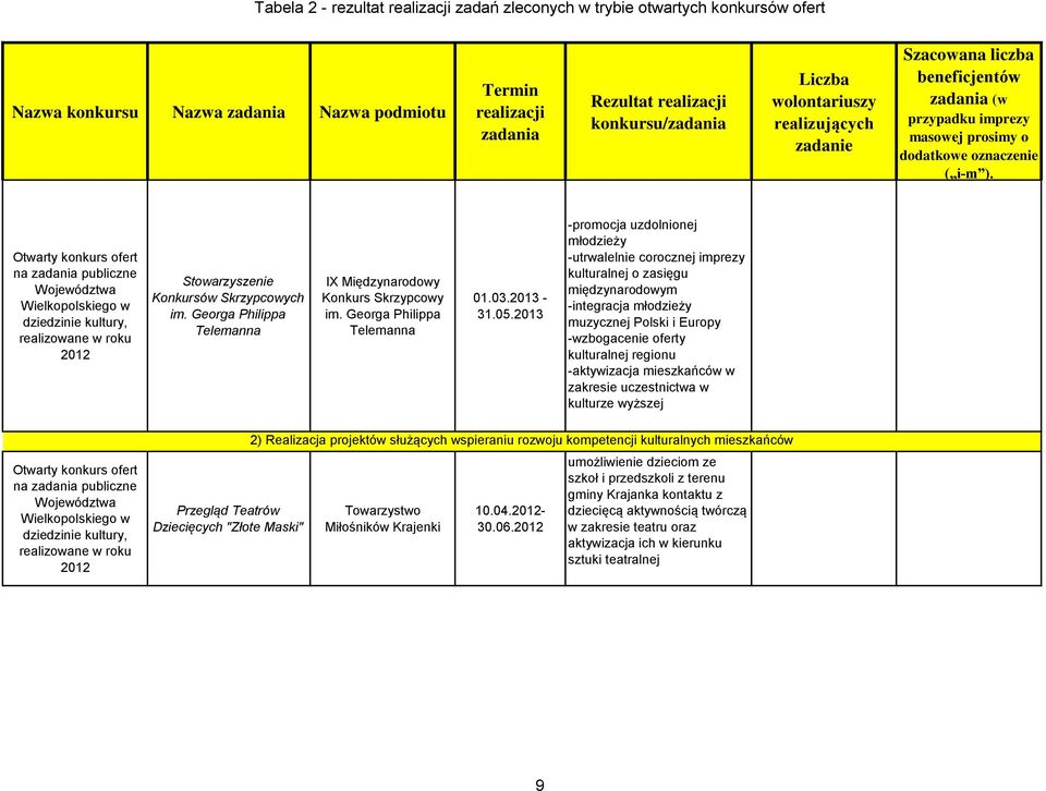 2013 -promocja uzdolnionej młodzieży -utrwalelnie corocznej imprezy kulturalnej o zasięgu międzynarodowym -integracja młodzieży muzycznej Polski i Europy -wzbogacenie oferty kulturalnej regionu