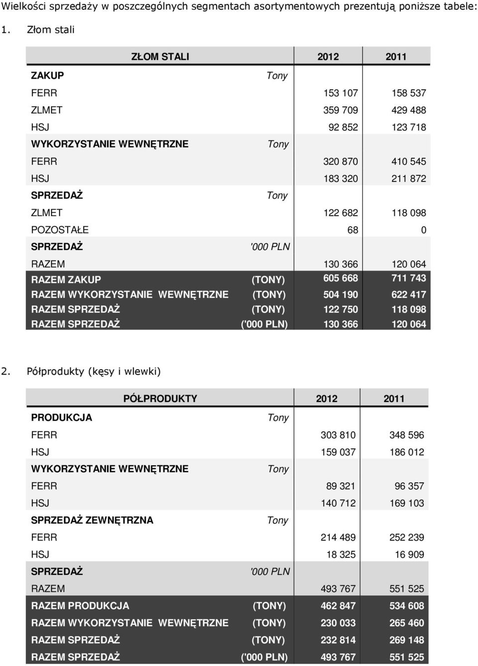 682 118 098 POZOSTAŁE 68 0 SPRZEDAś '000 PLN RAZEM 130 366 120 064 RAZEM ZAKUP (TONY) 605 668 711 743 RAZEM WYKORZYSTANIE WEWNĘTRZNE (TONY) 504 190 622 417 RAZEM SPRZEDAś (TONY) 122 750 118 098 RAZEM