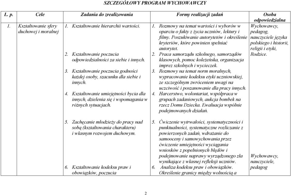 Kształtowanie umiejętności bycia dla innych, dzielenia się i wspomagania w różnych sytuacjach. 1. Rozmowy na temat wartości i wyborów w oparciu o fakty z życia uczniów, lektury i filmy.