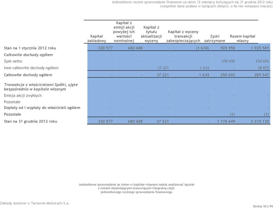 ogółem - - 37 221 1 634 250 692 289 547 Transakcje z właścicielami Spółki, ujęte bezpośrednio w kapitale własnym Emisja akcji zwykłych - - - - - - Pozostałe - - - - - - Dopłaty od i wypłaty do