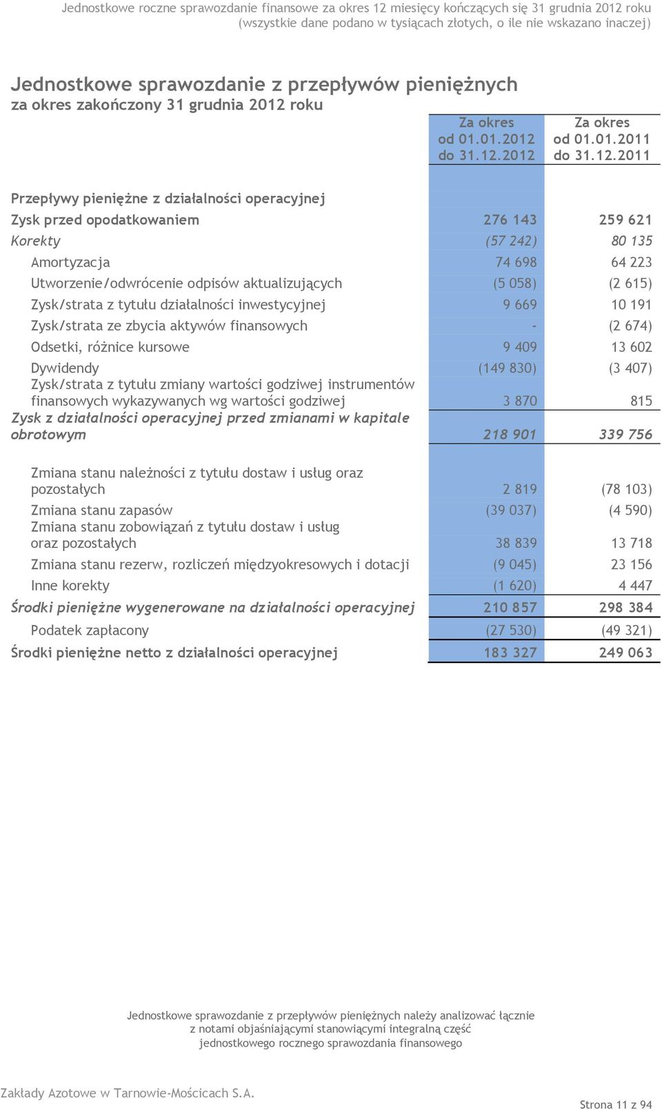 01.2012 do od 01.01.2011 do Przepływy pieniężne z działalności operacyjnej Zysk przed opodatkowaniem 276 143 259 621 Korekty (57 242) 80 135 Amortyzacja 74 698 64 223 Utworzenie/odwrócenie odpisów