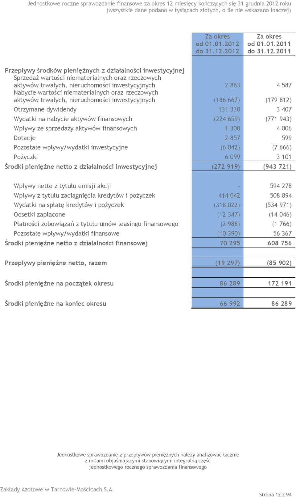 2011 do Przepływy środków pieniężnych z działalności inwestycyjnej Sprzedaż wartości niematerialnych oraz rzeczowych aktywów trwałych, nieruchomości inwestycyjnych 2 863 4 587 Nabycie wartości