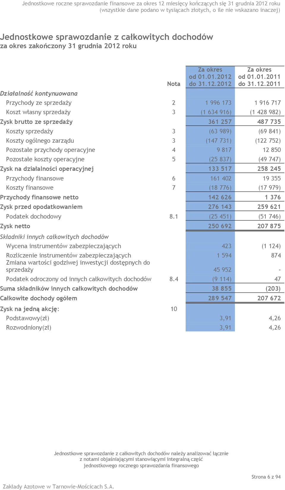 01.2012 do od 01.01.2011 do Przychody ze sprzedaży 2 1 996 173 1 916 717 Koszt własny sprzedaży 3 (1 634 916) (1 428 982) Zysk brutto ze sprzedaży 361 257 487 735 Koszty sprzedaży 3 (63 989) (69 841)