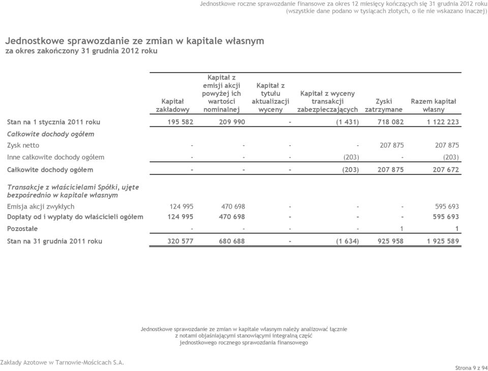 - - - - 207 875 207 875 Inne całkowite dochody ogółem - - - (203) - (203) Całkowite dochody ogółem - - - (203) 207 875 207 672 Transakcje z właścicielami Spółki, ujęte bezpośrednio w kapitale własnym