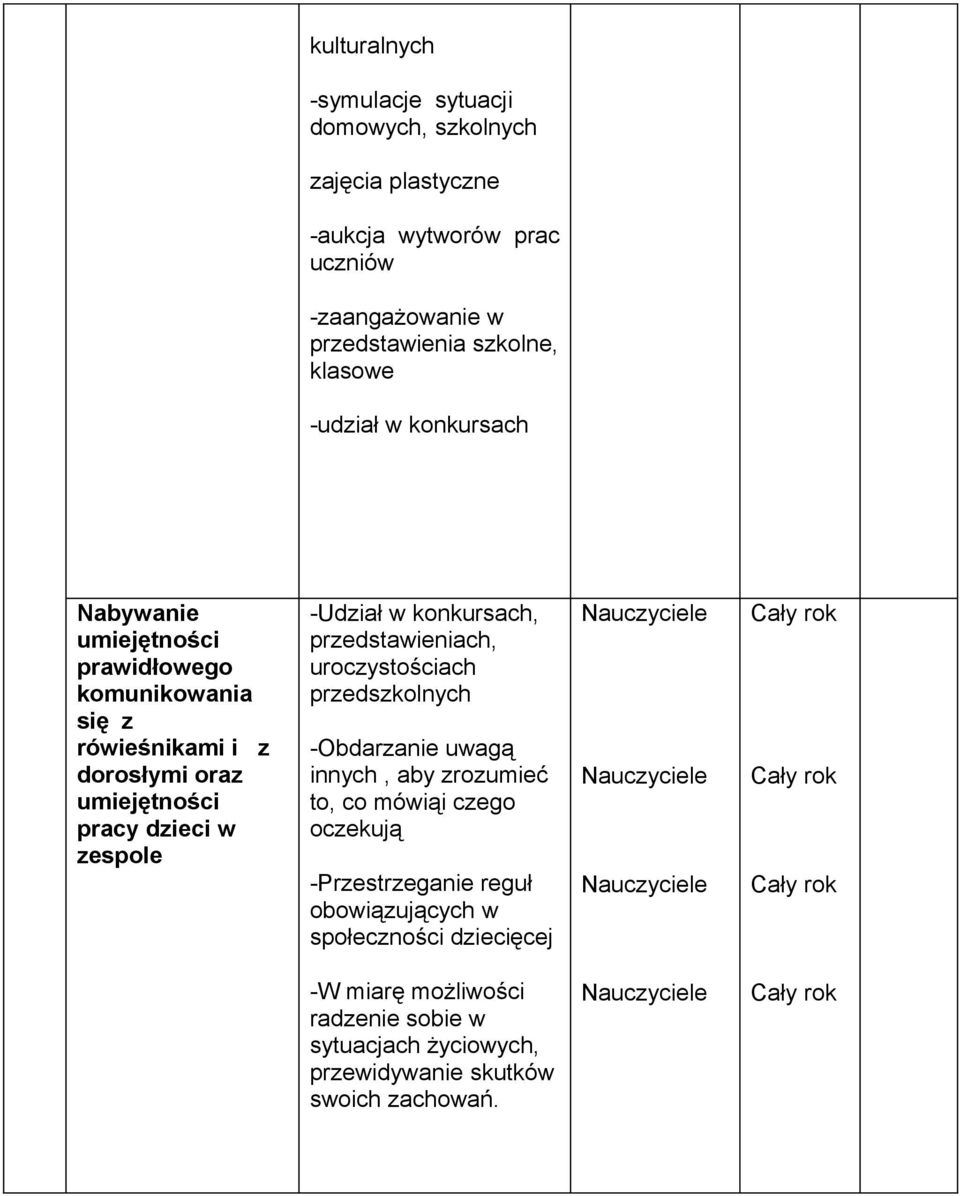 zespole -Udział w konkursach, przedstawieniach, uroczystościach przedszkolnych -Obdarzanie uwagą innych, aby zrozumieć to, co mówiąi czego oczekują