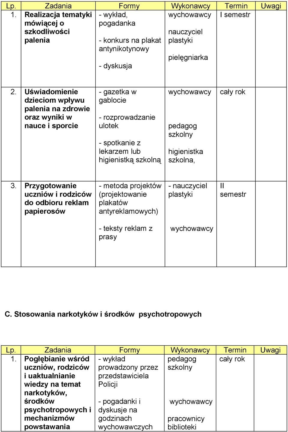 Uświadomienie dzieciom wpływu palenia na zdrowie oraz wyniki w nauce i sporcie - gazetka w gablocie - rozprowadzanie ulotek - spotkanie z lekarzem lub higienistką szkolną pedagog szkolny higienistka