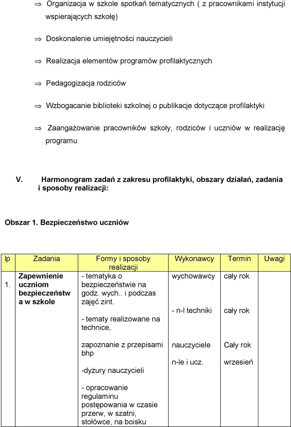 Harmonogram zadań z zakresu profilaktyki, obszary działań, zadania i sposoby realizacji: Obszar 1. Bezpieczeństwo uczniów lp Zadania Formy i sposoby realizacji Zapewnienie - tematyka o 1.