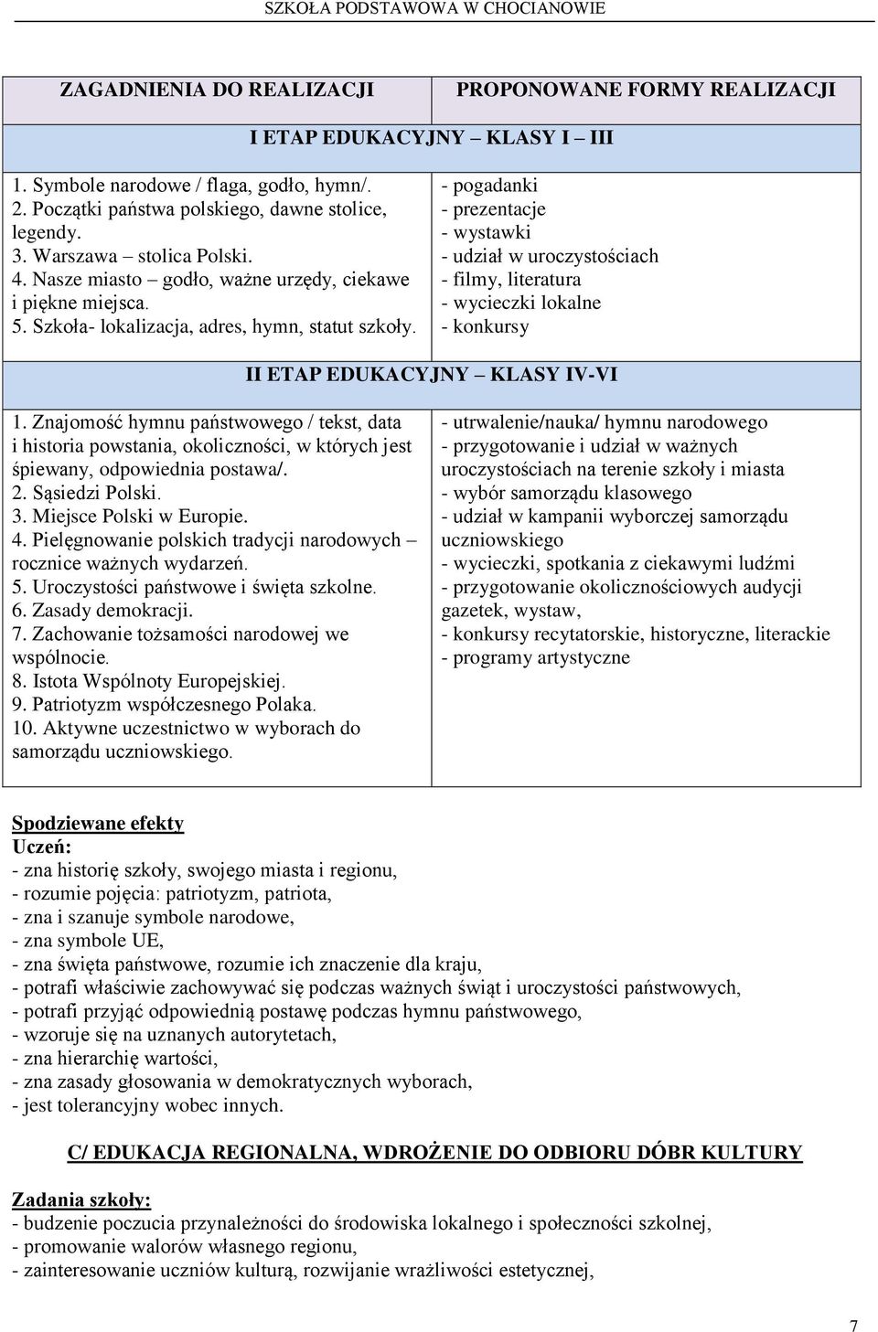 - pogadanki - prezentacje - wystawki - udział w uroczystościach - filmy, literatura - wycieczki lokalne - konkursy II ETAP EDUKACYJNY KLASY IV-VI 1.