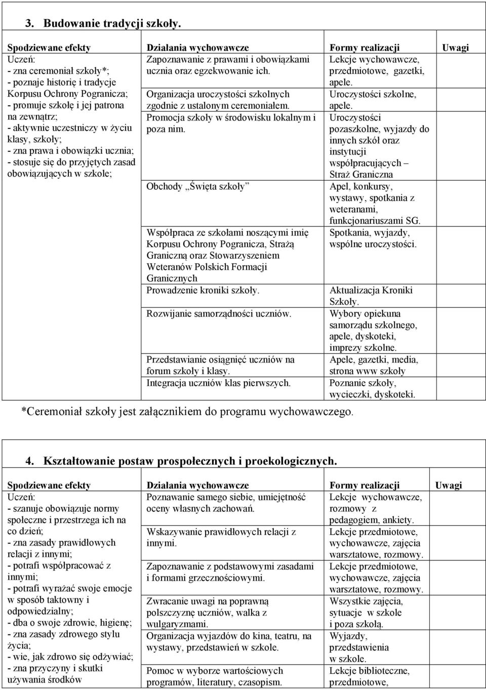 Uroczystości szkolne, na zewnątrz; - aktywnie uczestniczy w życiu klasy, szkoły; - zna prawa i obowiązki ucznia; - stosuje się do przyjętych zasad obowiązujących w szkole; Promocja szkoły w