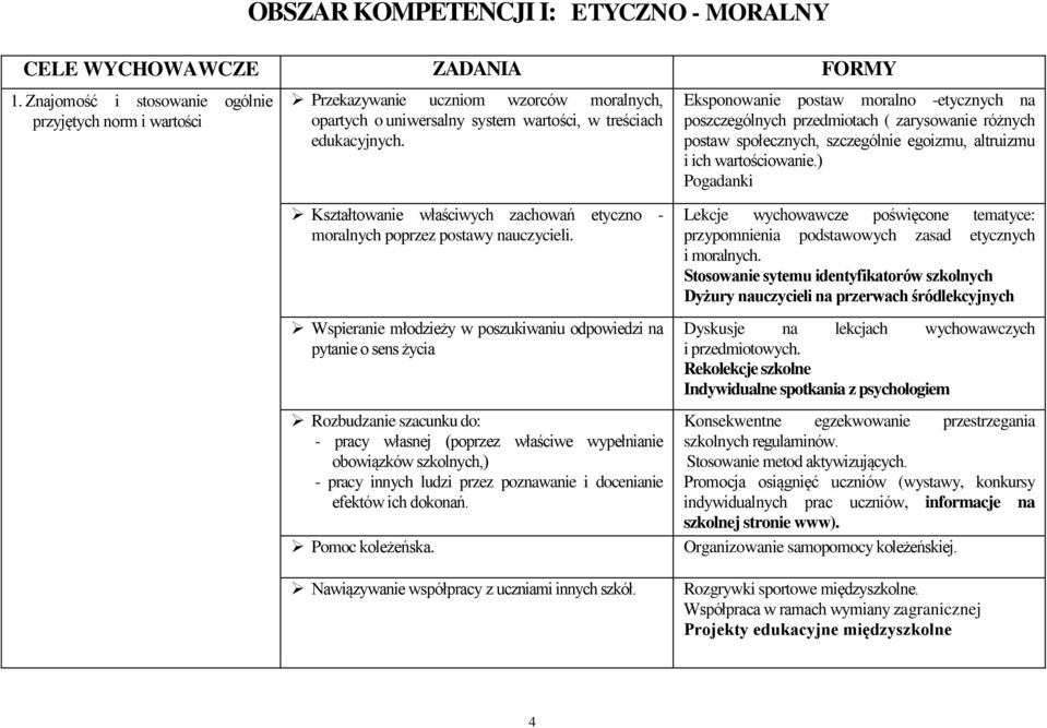 Eksponowanie postaw moralno -etycznych na poszczególnych przedmiotach ( zarysowanie różnych postaw społecznych, szczególnie egoizmu, altruizmu i ich wartościowanie.