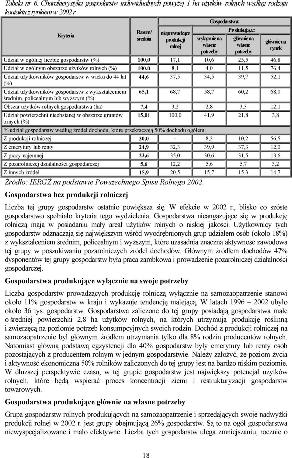 wyłącznie na własne potrzeby głównie na własne potrzeby głównie na rynek Udział w ogólnej liczbie gospodarstw (%) 100,0 17,1 10,6 25,5 46,8 Udział w ogólnym obszarze użytków rolnych (%) 100,0 8,1 4,0