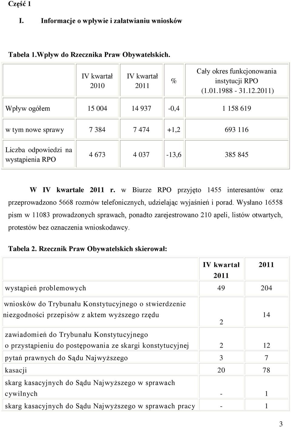 w Biurze RPO przyjęto 1455 interesantów oraz przeprowadzono 5668 rozmów telefonicznych, udzielając wyjaśnień i porad.