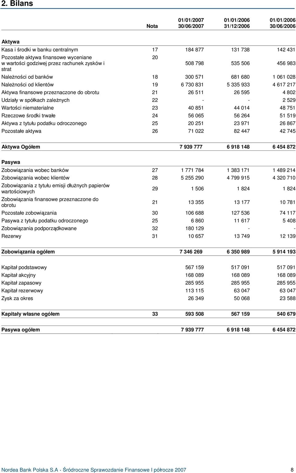 do obrotu 21 26 511 26 595 4 802 Udziały w spółkach zależnych 22 - - 2 529 Wartości niematerialne 23 40 851 44 014 48 751 Rzeczowe środki trwałe 24 56 065 56 264 51 519 Aktywa z tytułu podatku