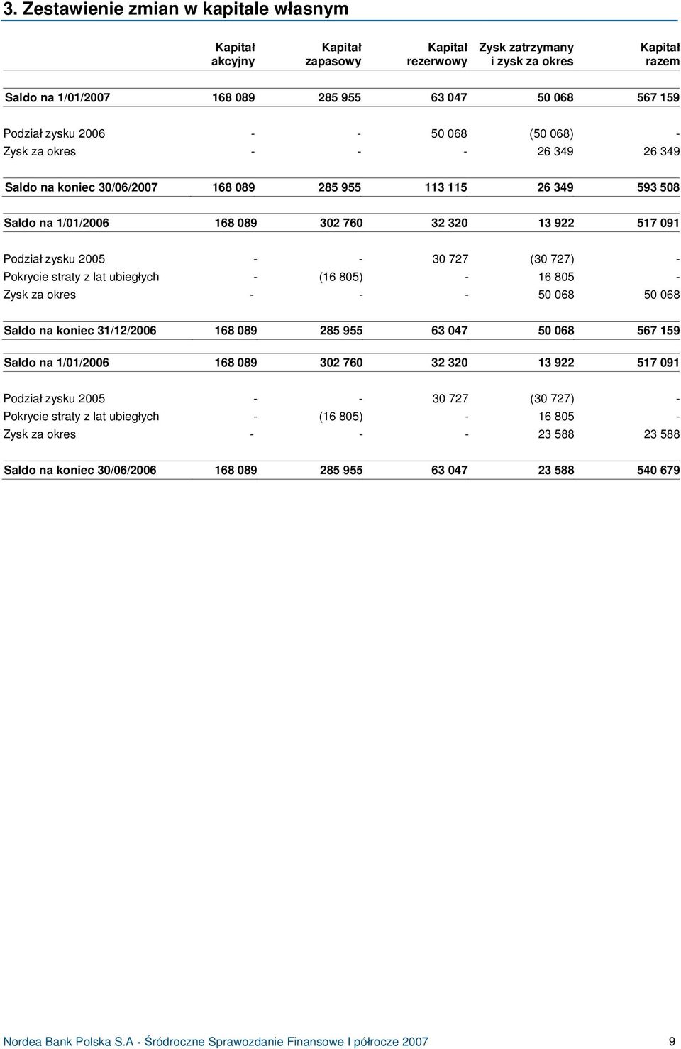 Podział zysku 2005 - - 30 727 (30 727) - Pokrycie straty z lat ubiegłych - (16 805) - 16 805 - Zysk za okres - - - 50 068 50 068 Saldo na koniec 31/12/2006 168 089 285 955 63 047 50 068 567 159 Saldo